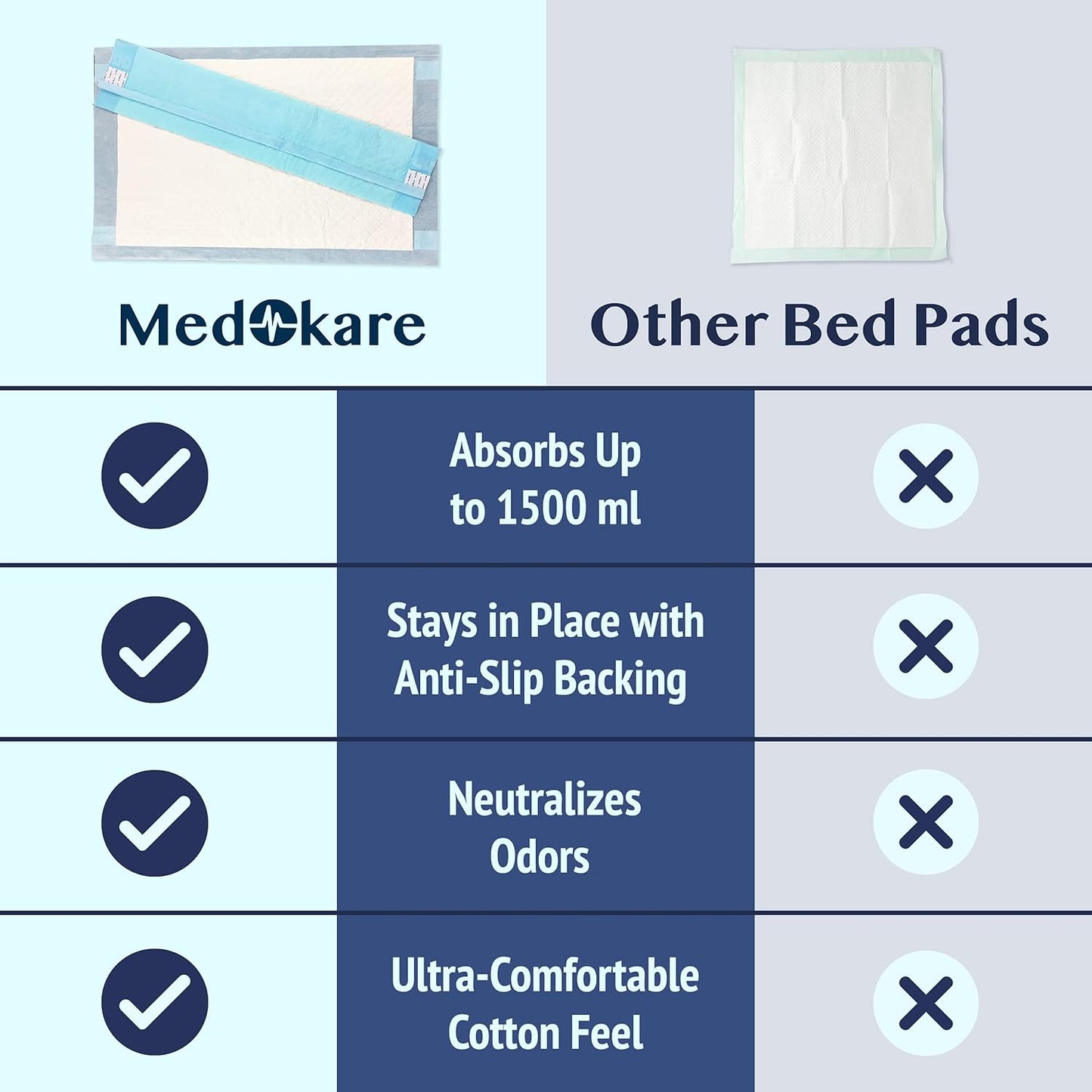 Medokare Incontinence Bed Pads - 1500ml Absorbency, Waterproof (36 Pack)