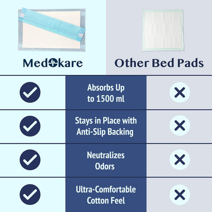 Medokare Incontinence Bed Pads - 1500ml Absorbency, Waterproof (36 Pack)