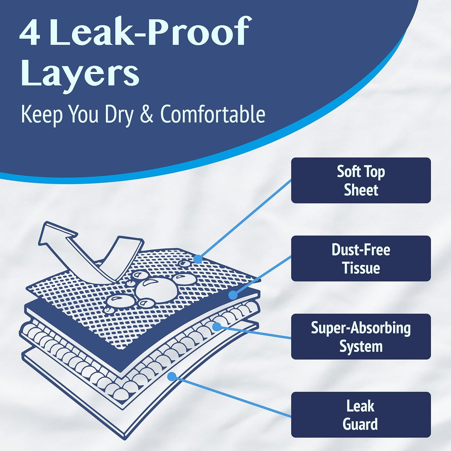 Medokare Incontinence Bed Pads - 1500ml Absorbency, Waterproof (36 Pack)